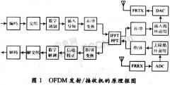 基于IEEE 802.1la的OFDM同步系统设计与实现