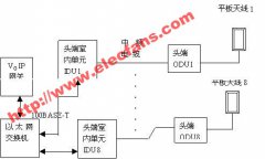 5.8GHz中心基站构建方案