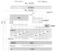 UMTS无线接口协议体系