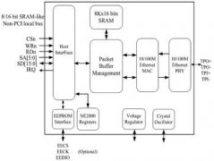 基于AX88796B的网络接口模块的设计与实现