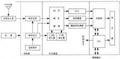 <b>GPS接收机原理图</b>
