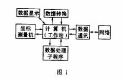 <b>基于网络数据库技术的空间坐标测量机应用系统</b>