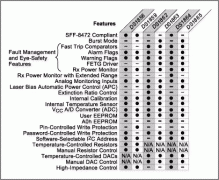 比较光纤监测和控制集成电路