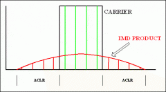 通用RF器件的邻道泄漏比(ACLR)来源