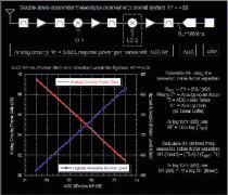 宽带通信接收机的ADC参数