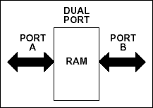 双端口RAM-Dual Port RAM