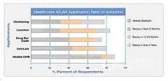 无线移动网络在医疗卫生行业的应用