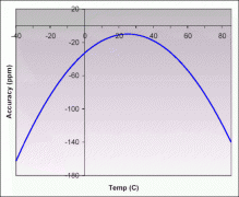利用DS1340的校准功能