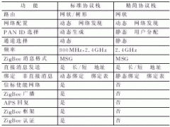 采用精简协议栈的ZigBee网络节点分析