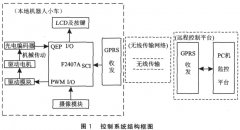 采用DSP的半自主远程控制移动机器人系统组成及
