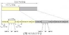 LTE TDD测试方案介绍