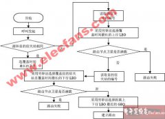 混合轨道卫星通信系统的路由算法