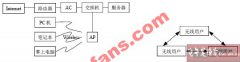 WLAN的工作原理及网络结构