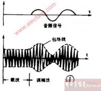 调幅广播与调频广播