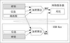 采用加密器件防止网游账号被盗