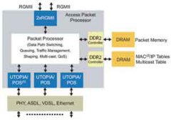 开发灵活的高性价比宽带接入设备线路卡
