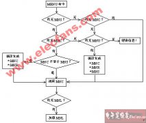 AutoCAD R14的菜单定制技术