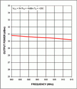 <b>用于GSM和900MHz-ISM频段的超低成本+30dBm</b>