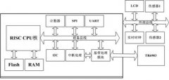 无线传感器网络(WSNs)SOC芯片低功耗实现