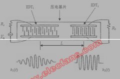 <b>SAW滤波器基本理论</b>
