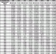 <b>MAX2388 用于2.3GHz射频和220MHz中频WCS</b>
