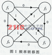 差分跳频的解调窗口同步算法