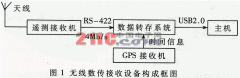 基于USB2.0的高速无线数传接收设备的数据接收存