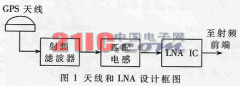 航天GPS接收机的低噪声放大器设计
