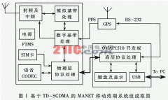 基于GPS15L的移动自组网终端系统设计