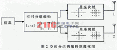 基于发射分集的空时码及其应用