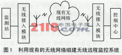 无线远程监控系统的核心技术研究