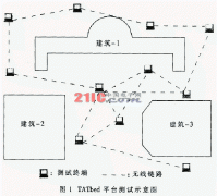 TATbed无线自组织网络测试平台设计与实现