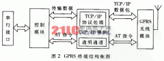 <b>基于8051嵌入式系统的GPRS终端实现</b>