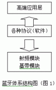 应用蓝牙技术组建无线局域网