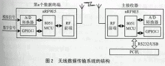 射频SoC nRF9E5及无线数据传输系统的实现
