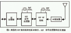 开拓数控温补晶体振荡器DS4000在GPS中的应用