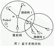 <b>蓝牙基带数据传输机理分析</b>