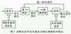 基于软件无线电的多制式信号发生器的设计与实