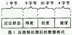 GPS定位数据压缩算法的设计与实现