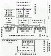 蓝牙技术硬件实现模式分析