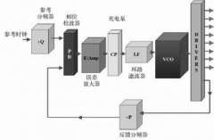 级联型PLL时钟处理器对系统定时影响最小