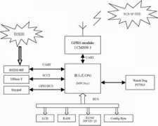基于GPRS的无线数据采集与传输终端
