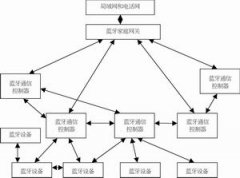面向对象的蓝牙分布式智能家居网络