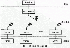 无线通信SCADA系统的实现与应用