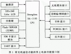 掌上电脑集成无线通信功能的设计及实现