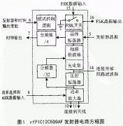 内嵌UHF ASK/FSK发射器的8位微控制器