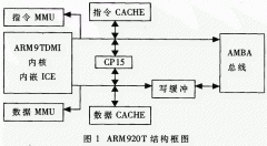 S3C2410X在无线宽带通信网中的应用