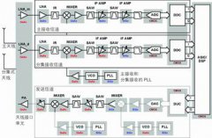 蜂窝基站中的模拟技术发展趋势