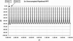 FFT、PFT和多相位DFT滤波器组瞬态响应的比较