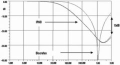 集成无源和有源器件提高移动电话性能